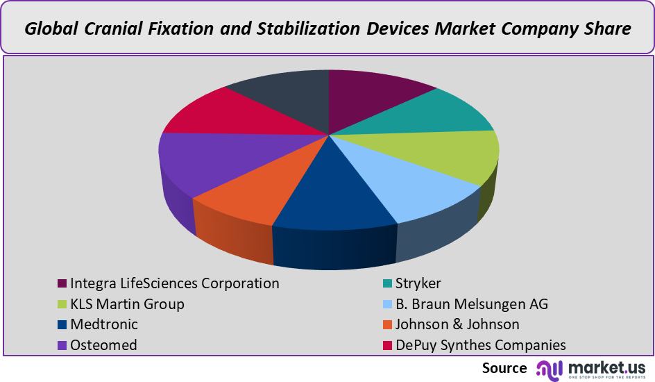 Cranial Fixation and Stabilization Devices Market share