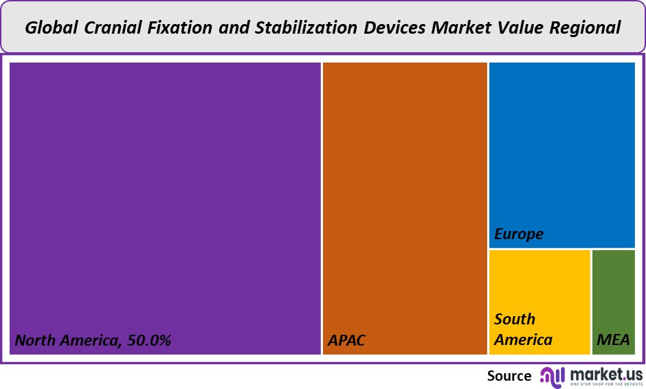 Cranial Fixation and Stabilization Devices Market value