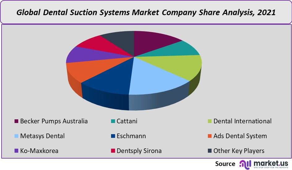 Dental Suction Systems Market share