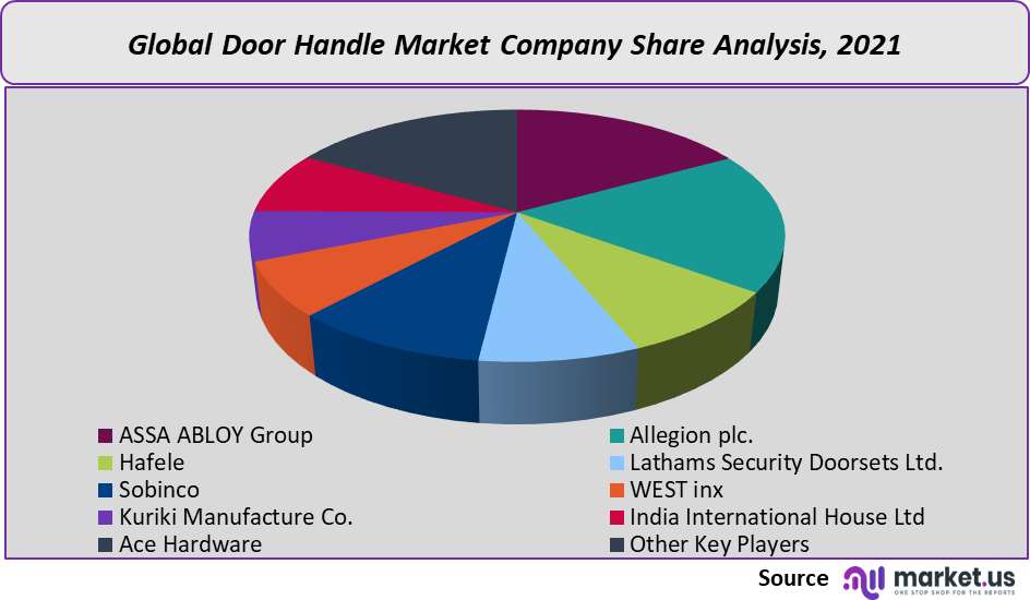 Door Handles Market Company Share Analysis