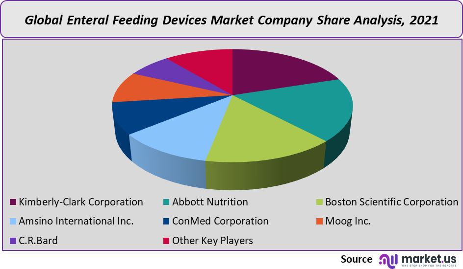Enteral Feeding Devices Market share