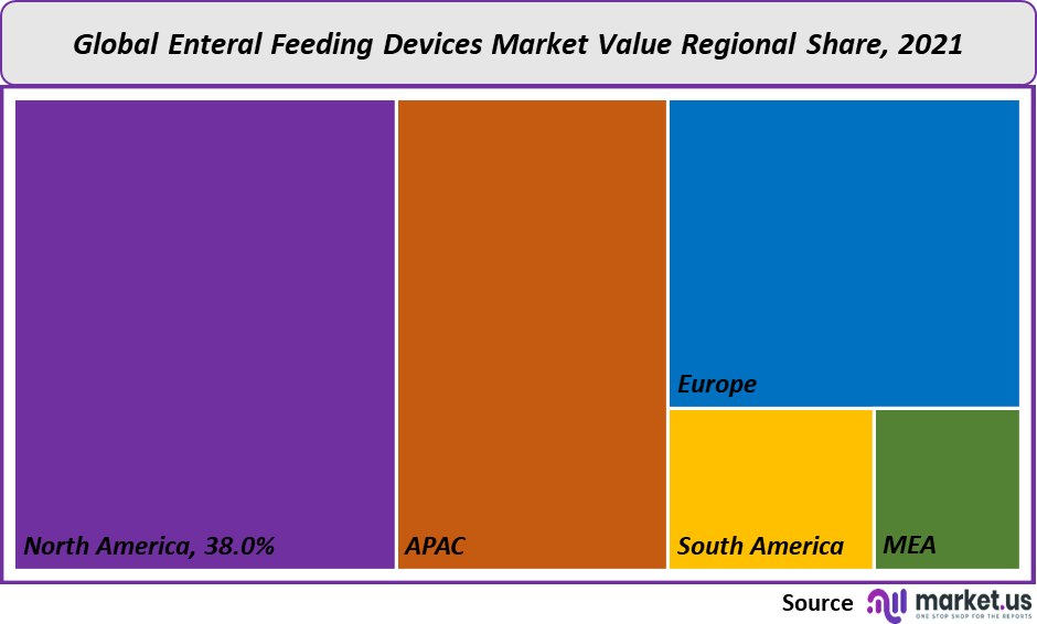Enteral Feeding Devices Market value