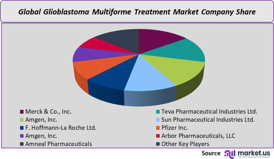 Glioblastoma Multiforme Treatment Market company share