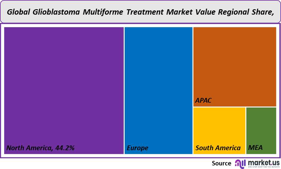 Glioblastoma Multiforme Treatment Market value regional share