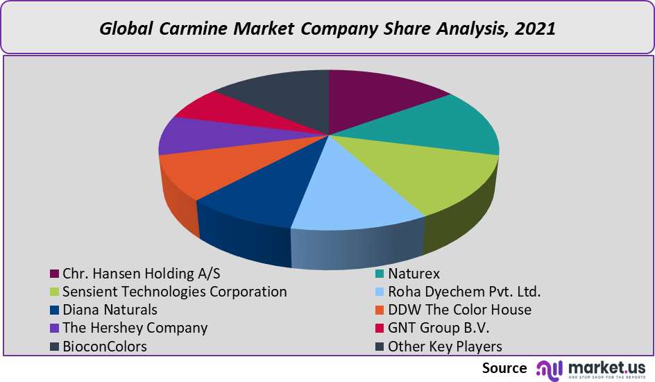 Global Carmine Market Company Share Analysis