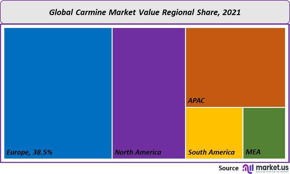 Global Carmine Market Value Regional Share