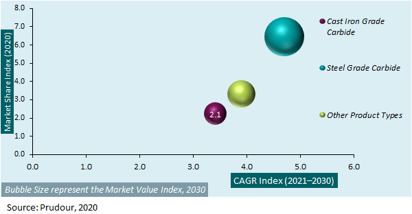 Global Micro Tool Market Attractiveness Analysis 2020-2030