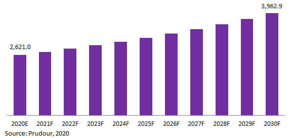 Global Black Haircare Market Revenue 2020-2030