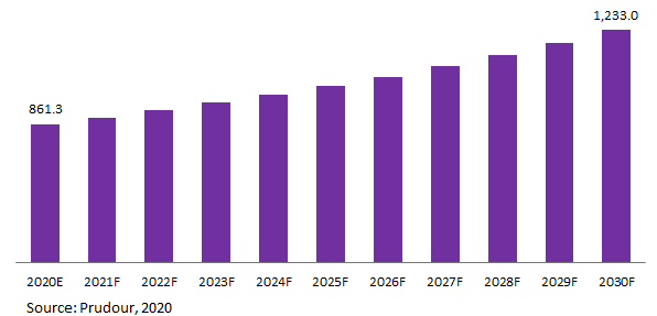 Global Micro Tool Market Revenue 2020-2030