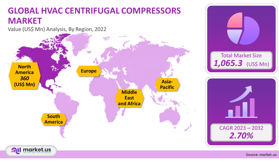 HVAC Centrifugal Compressors Market Region