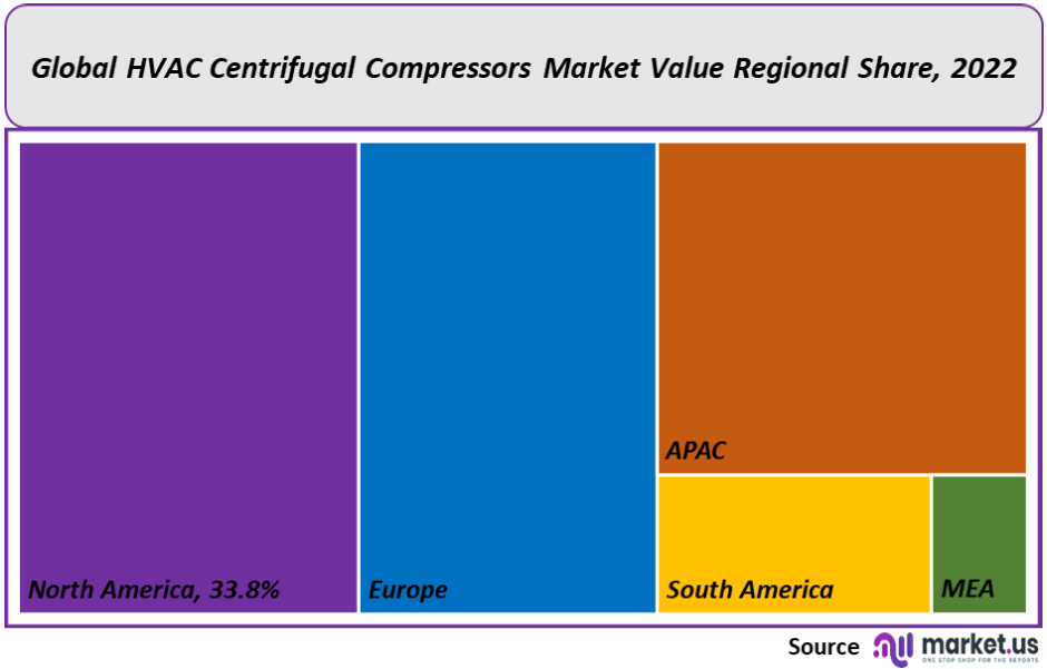 HVAC Centrifugal Compressors Market Regional