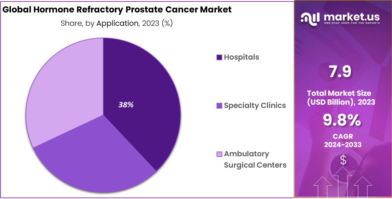 Hormone Refractory Prostate Cancer Market Share