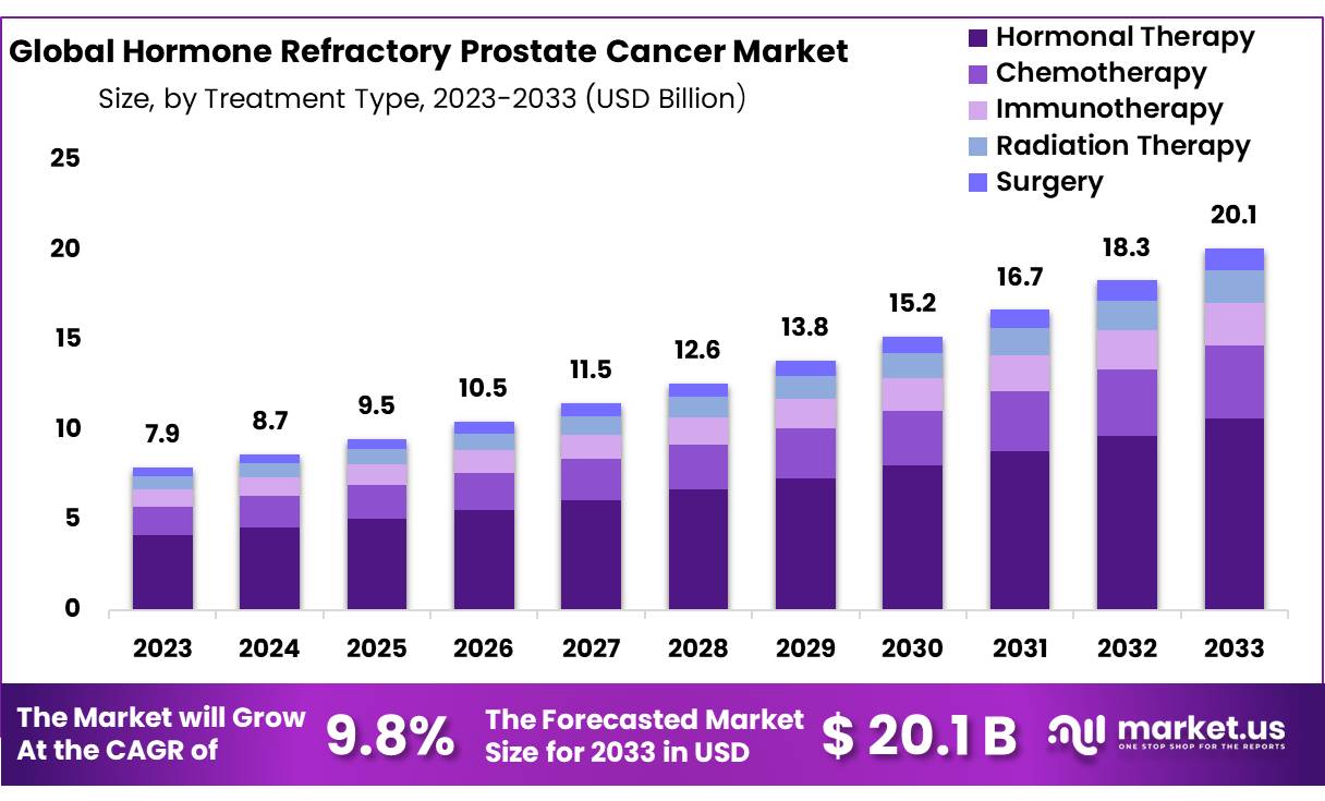 Hormone Refractory Prostate Cancer Market Size