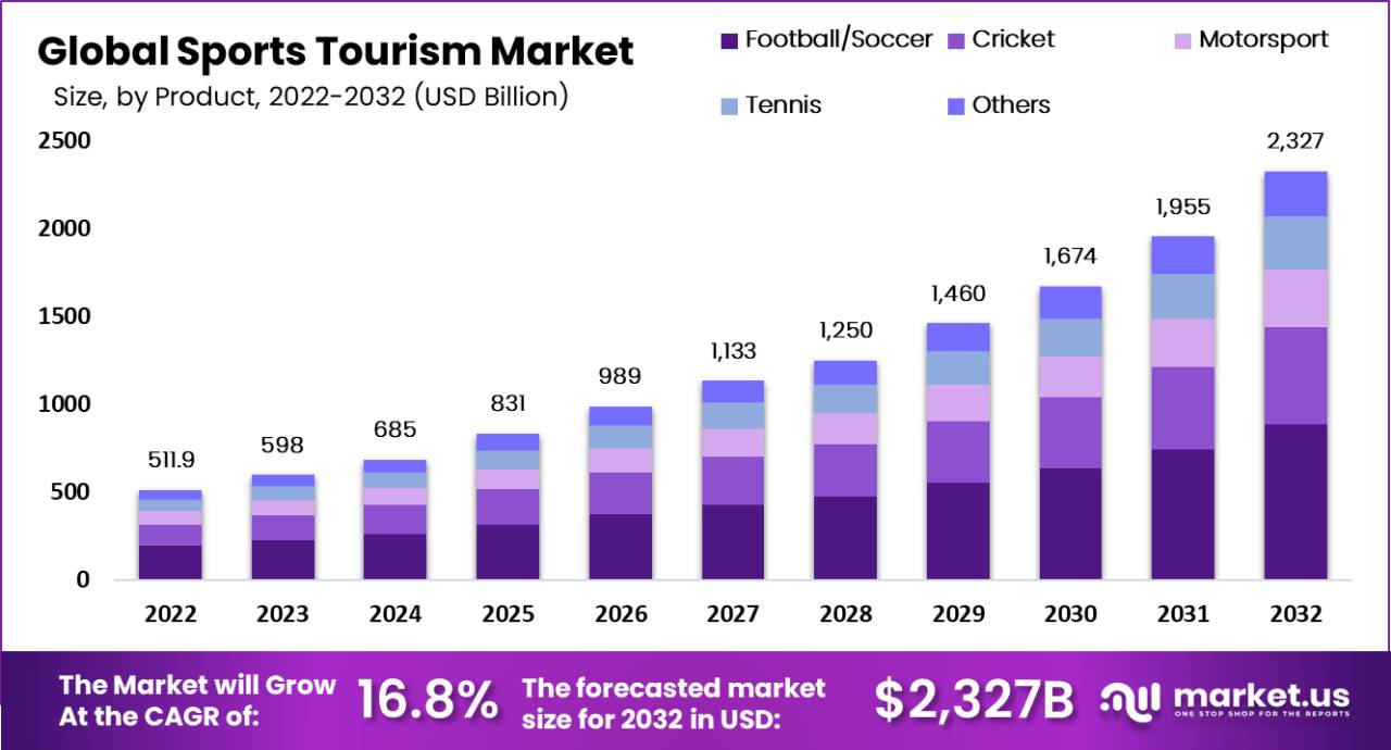 Sports Tourism Market by Product