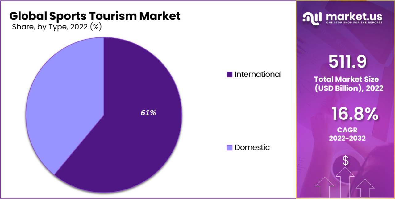 Sports Tourism Market by Type