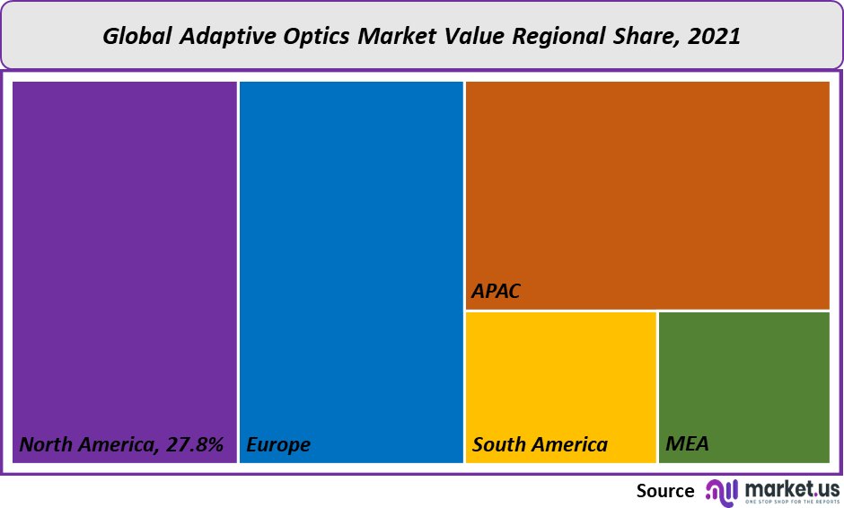 adaptive optics market value