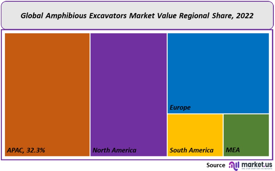amphibious excavators market regional Share