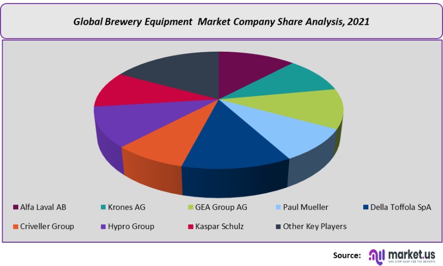 Brewery Equipment Market Size, Share, Trends Forecast to 2032