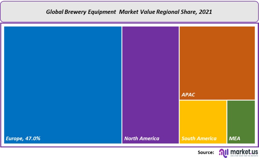 Brewery Equipment Market Size, Share, Trends Forecast to 2032