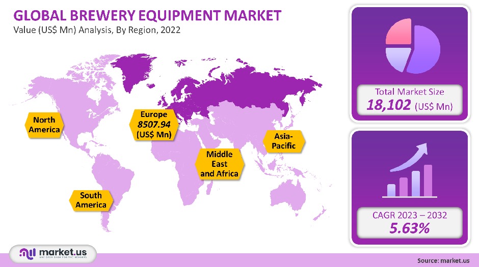 Brewery Equipment Market Size, Share, Trends Forecast to 2032