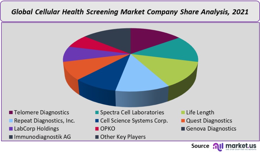 cellular health screening market company share analysis