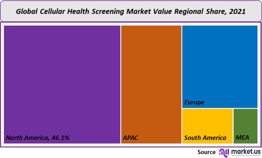 cellular health screening market value regional share