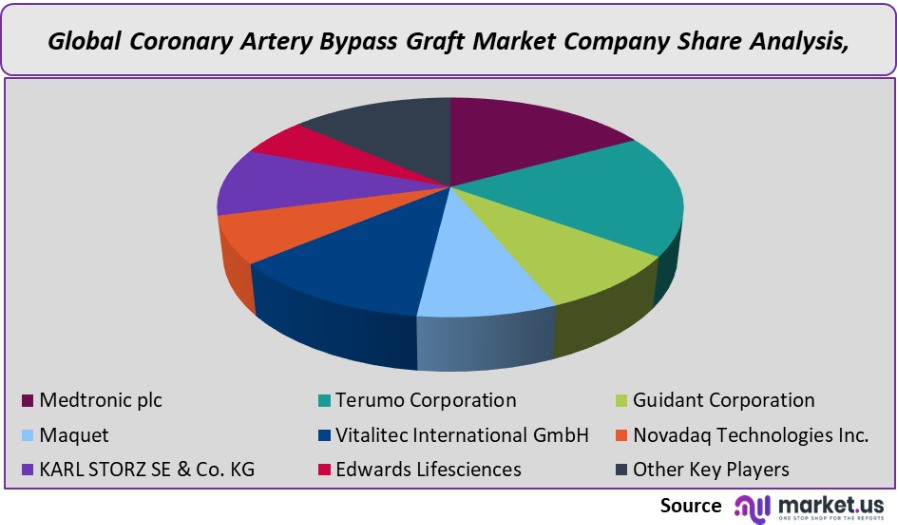 coronary artery bypass graft market company share analysis