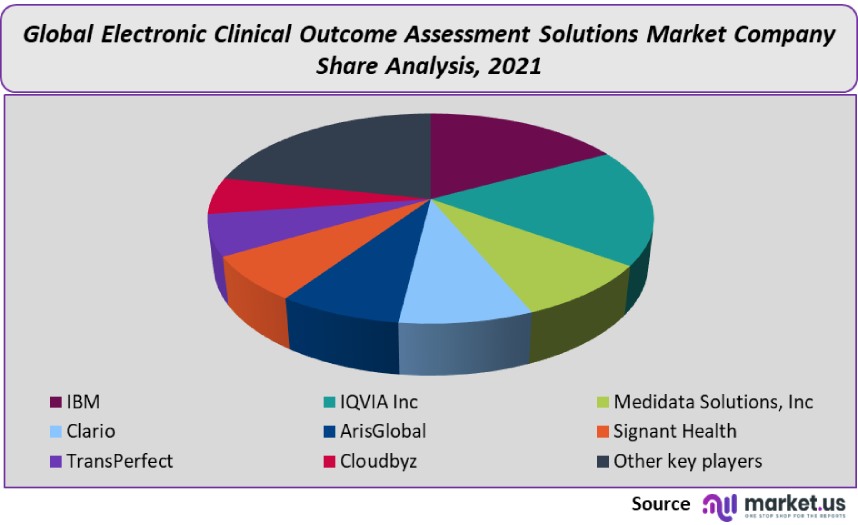 electronic clinical outcome assessment solutions market company share analysis