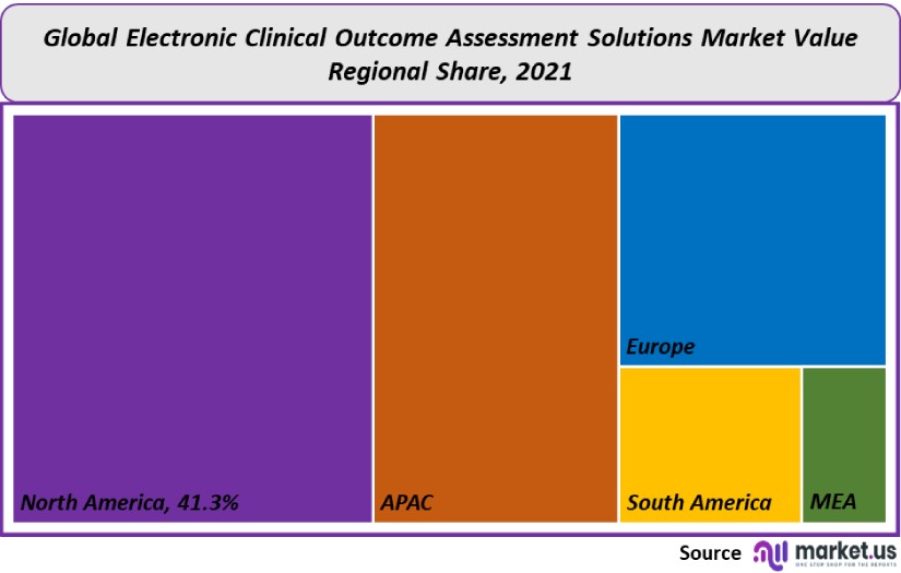 electronic clinical outcome assessment solutions market value regional share