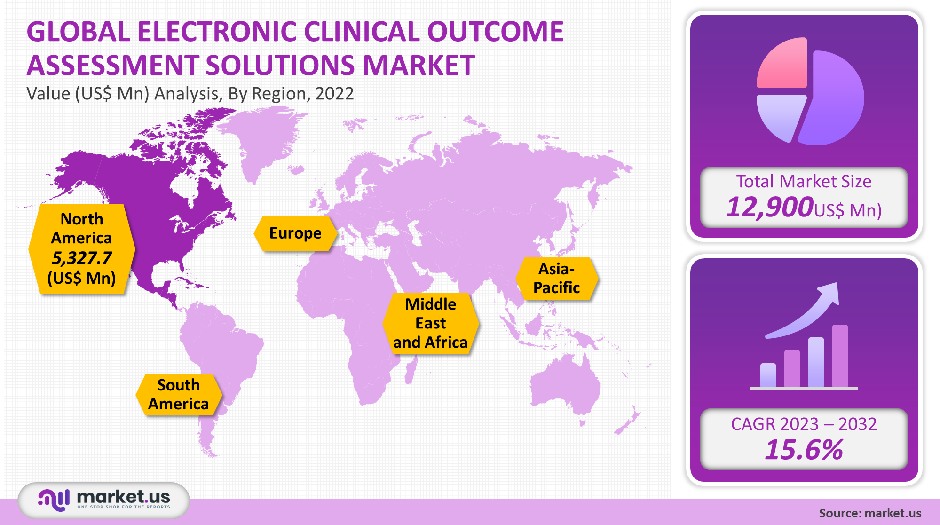 electronic clinical outcome assessment solutions market