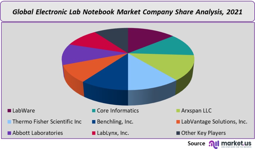 electronic lab notebook market company share analysis