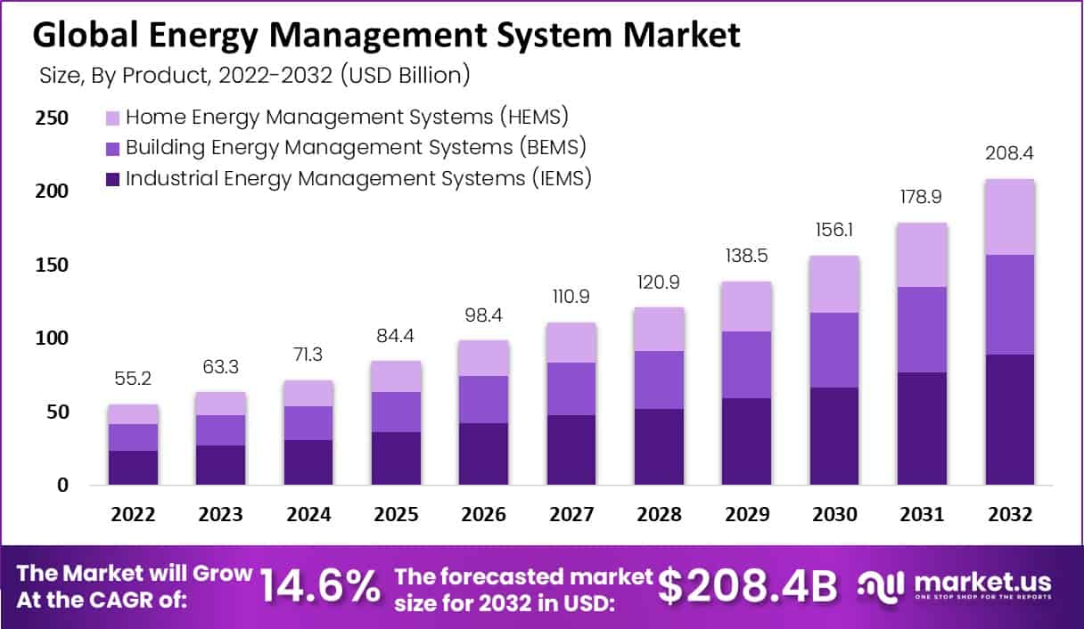 energy management system market