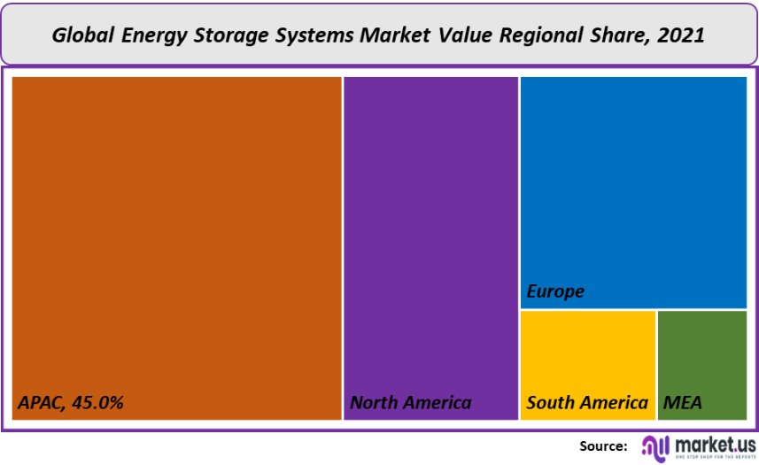 energy storage system market value regional share