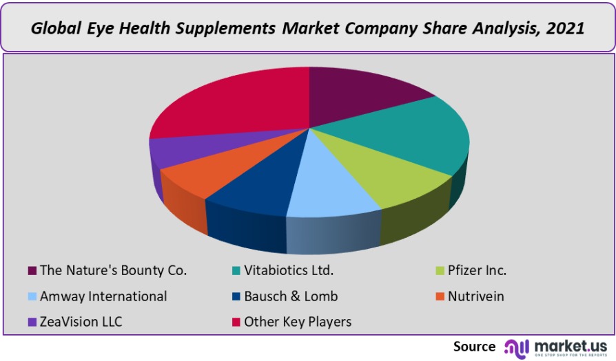 eye health supplements market company share analysis