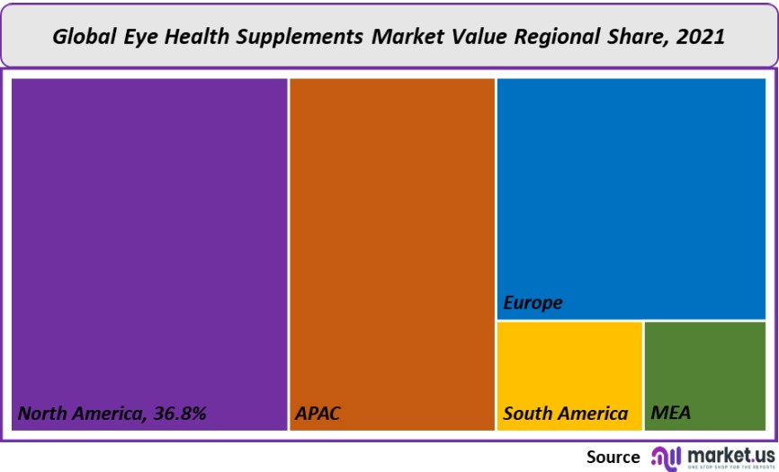eye health supplements market value regional share