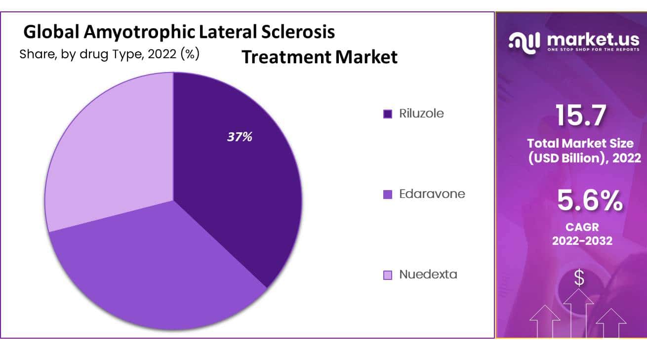 global Amyotrophic Lateral Sclerosis Treatment Market share