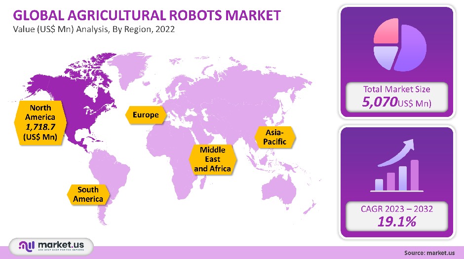 global agricultural robots market