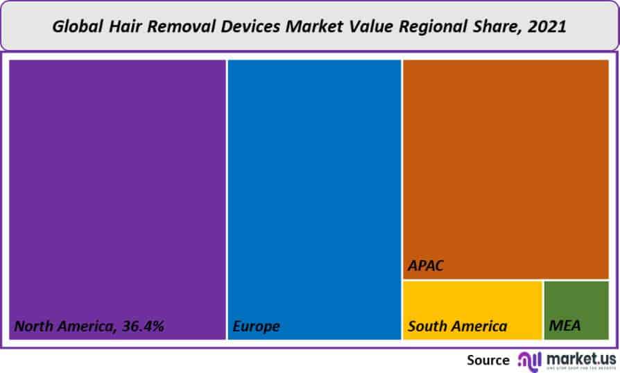 hair removal devices market value regional share