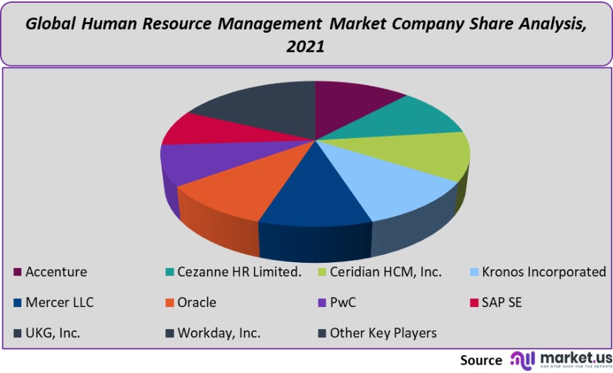 human resource management market company share analysis