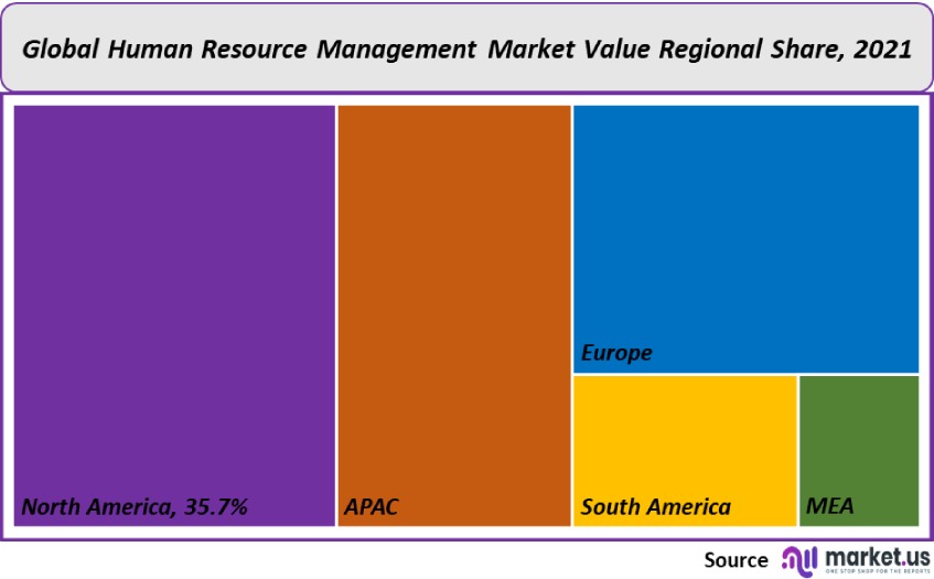 human resource management market value regional share