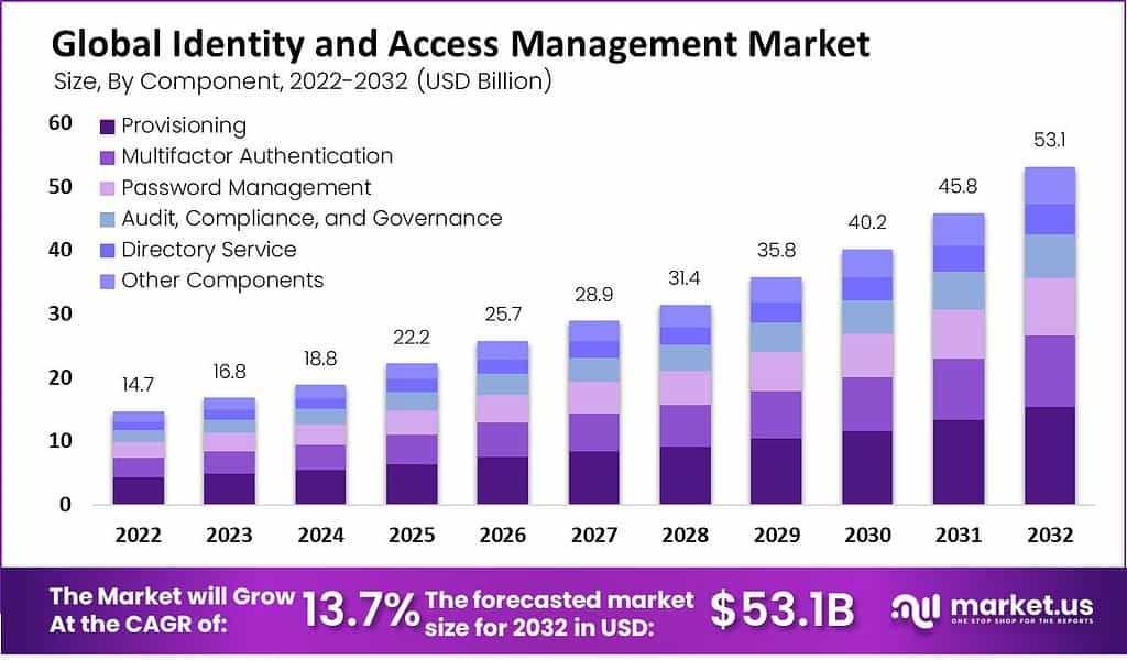 identity and access management market size