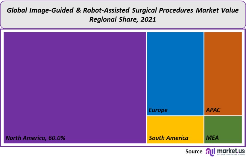 image guided and robot assisted surgical procedures market value regional share
