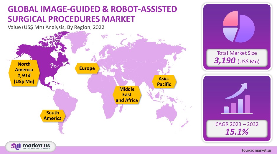 image guided and robot assisted surgical procedures market 