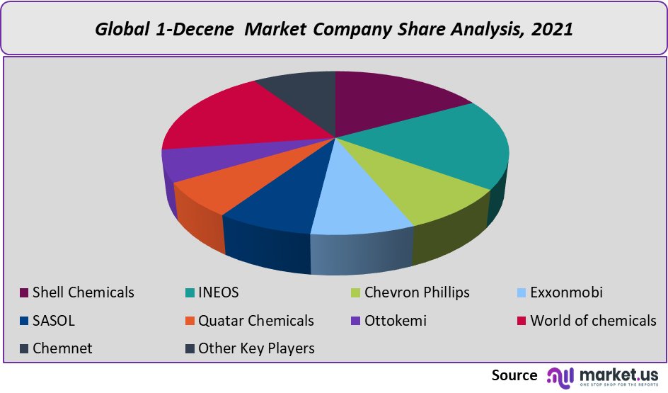 1-decene market company share