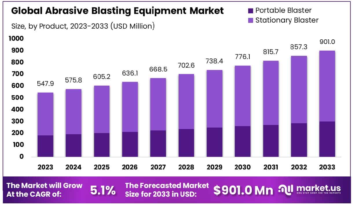 Abrasive Blasting Equipment Market Size