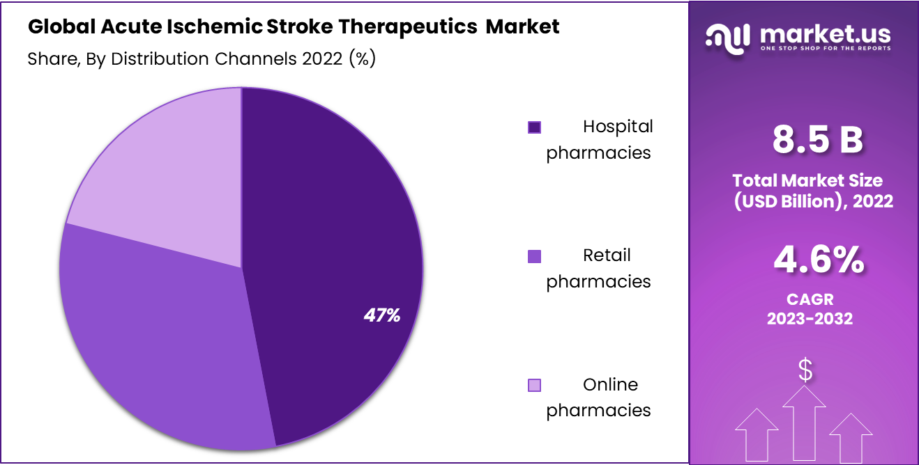 Acute Ischemic Stroke Therapeutics Market Size