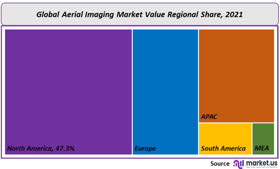 Aerial Imaging Market Regional Share