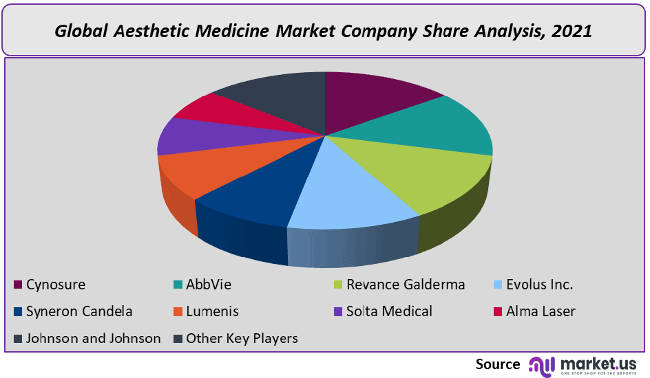 Aesthetic Medicine Market Company