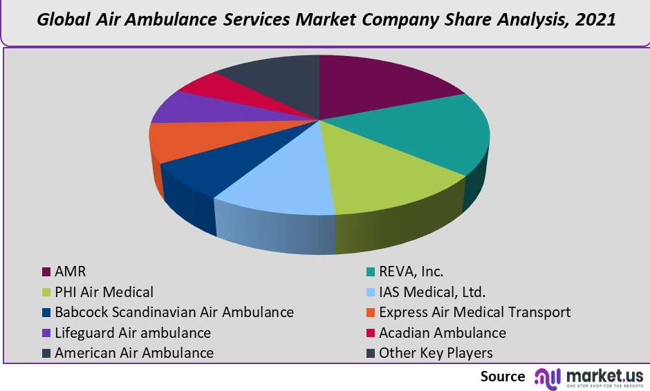 Air ambulance services market company share analysis