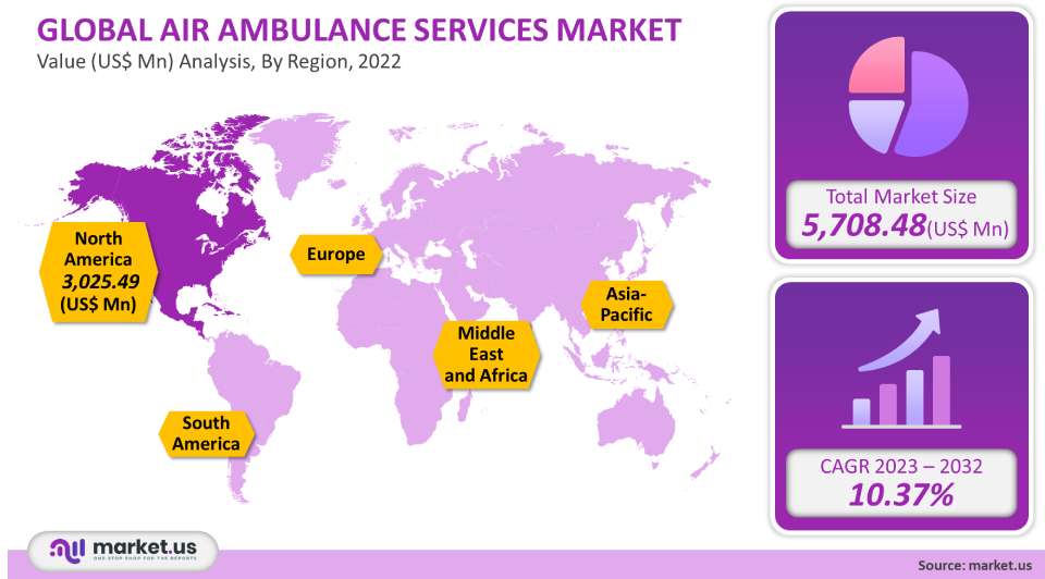 Air ambulance services market